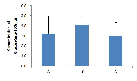 대조구의 체내 글루코스 함량분석