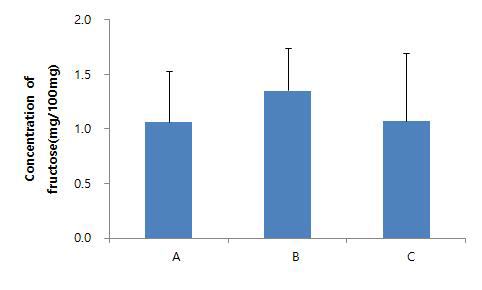 대조구 체내 프럭토스 함량분석
