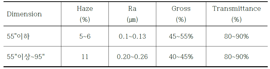 LCD 디스플레이 dimension에 적합한 커버글라스의 물리적·광학적 특성