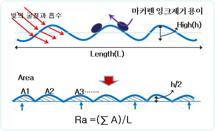 입사광의 경로와 표면조도(Ra)