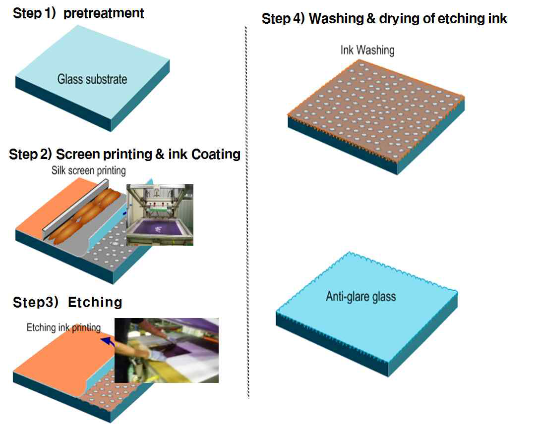 Etching steps of cover glass surface.