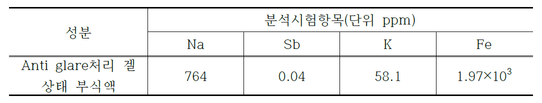 HAG처리를 위한 부식잉크의 조성분석