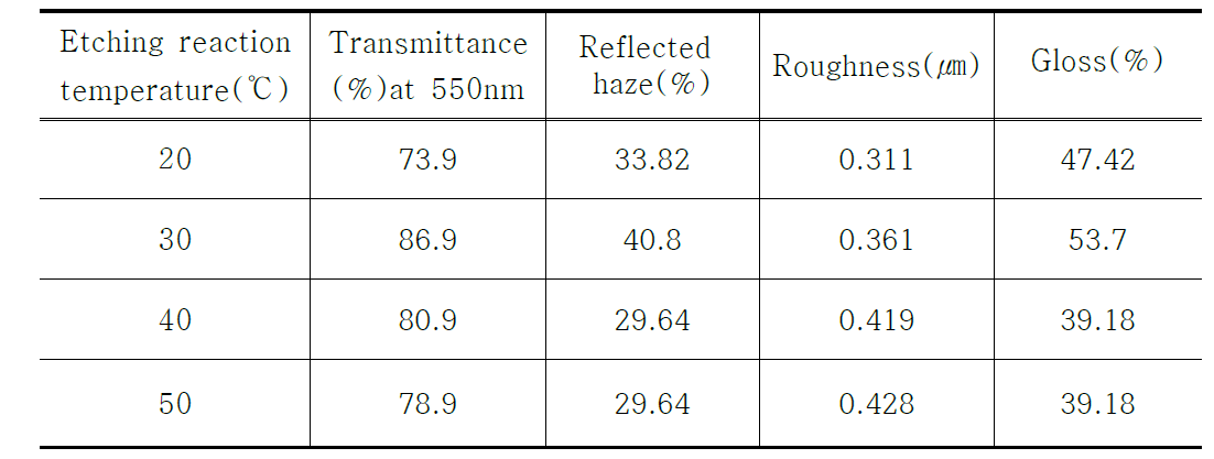 부식반응 온도에 따른 광학적특성 변화