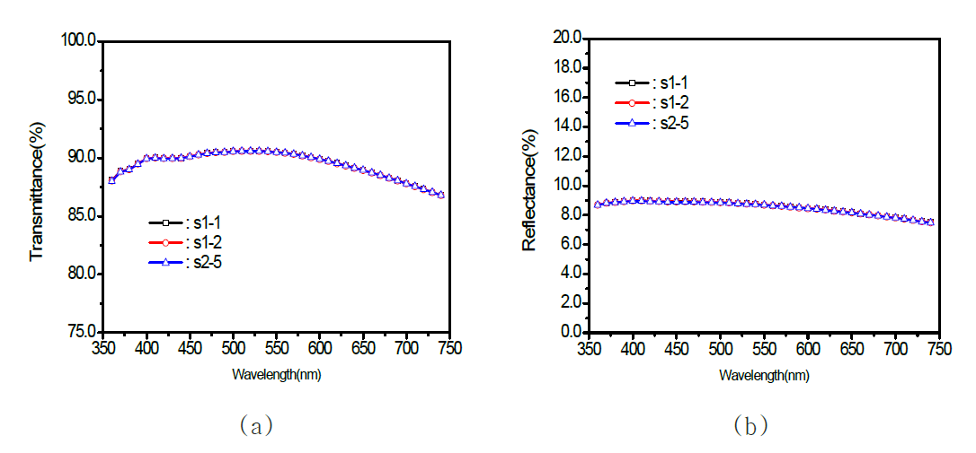 (a)가시광 투과도와 (b) 광 반사도 관계