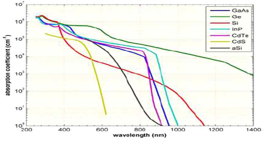 Light absorption of the wavelength