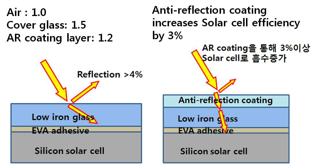 솔라셀 AR코팅층에서 광의 경로