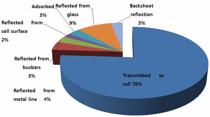 Reflection loss of value