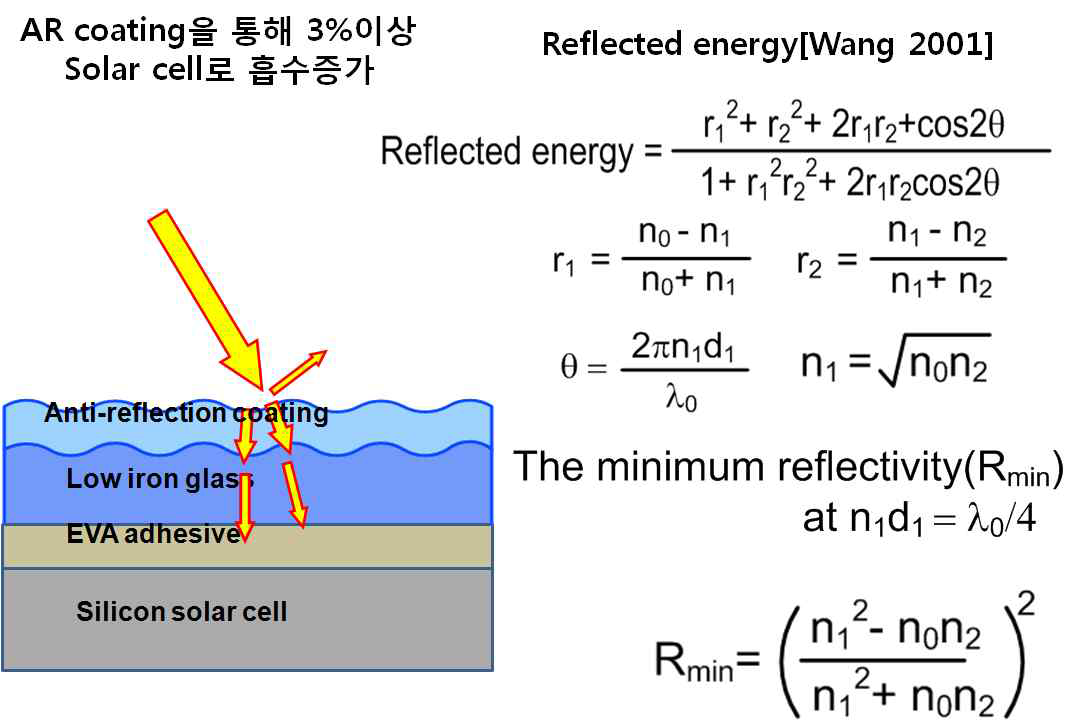 AG처리 후 AR coating에 따른 광 경로 변화와 굴절율