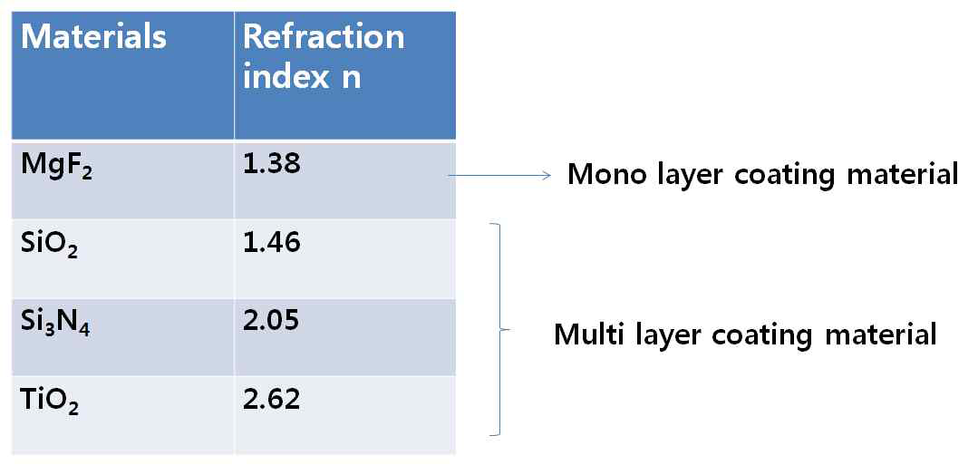 AR코팅 단일층과 다단층에 사용된 물질의 굴절율 비교
