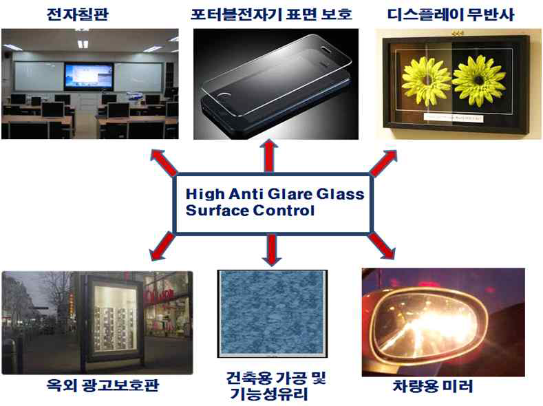 표면가공 유리의 응용제품 군