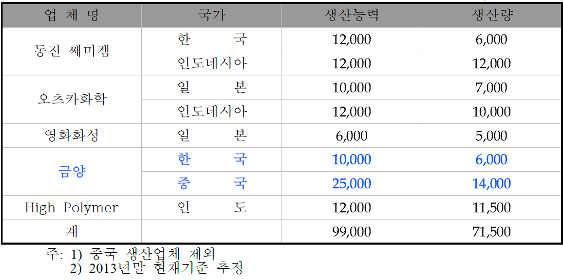 세계 주요 발포제 업체 생산현황