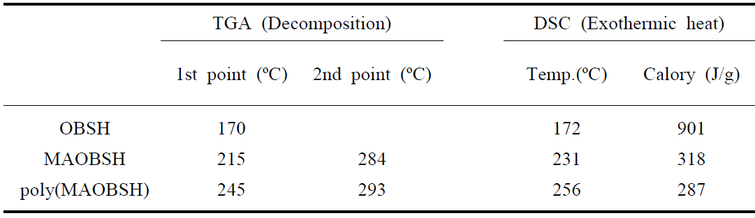 OBSH, MAOBSH, poly(MAOBSH)의 열분해와 발열량