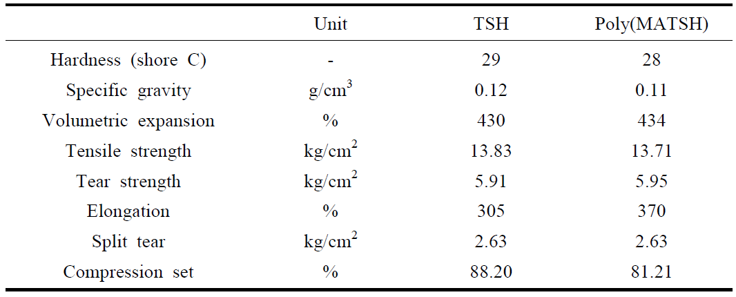 TSH, Poly(MATSH)가 도입된 EVA의 물성 평가