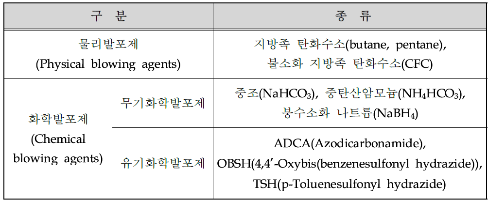 발포제의 종류