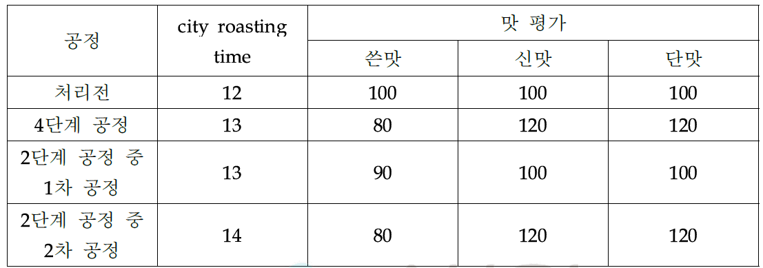 4단계공정과 2단계공정의 비교