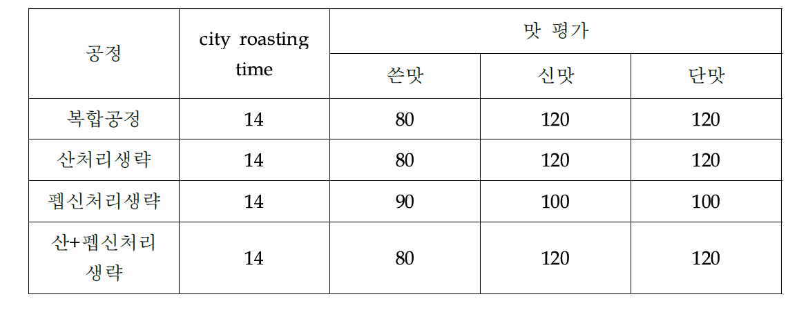 2단계 복합공정 중 1 차공정의 최적화