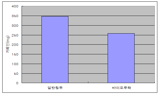 바이오루왁 원두와 일반원두의 카페인 함량비교