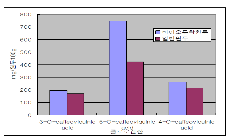 바이오루왁 원두와 일반원두의 클로로겐산 함량비교