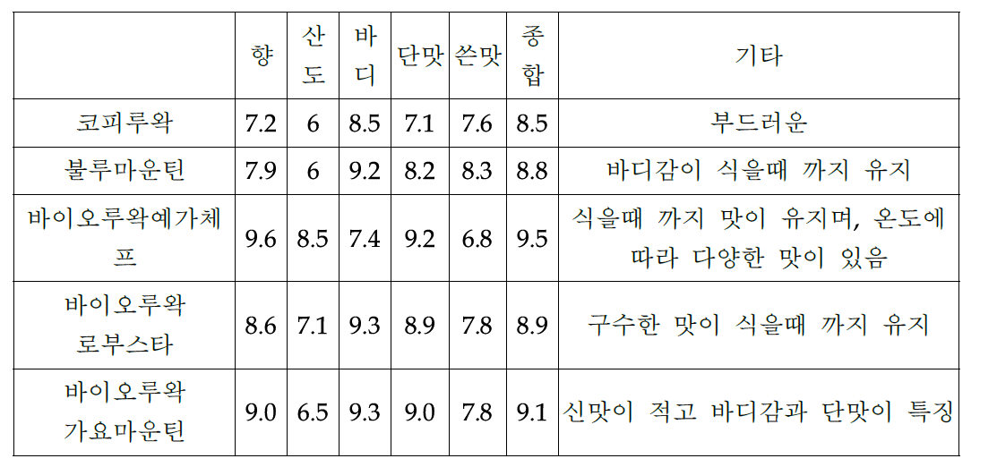 커핑에 의한 코피루왁과 바이오루왁의 최종평가