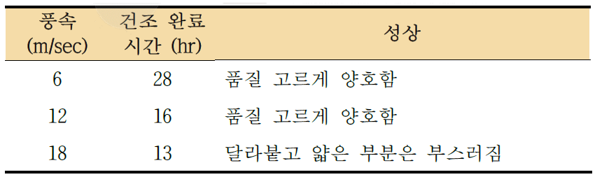 다시마 건조 풍속 평가