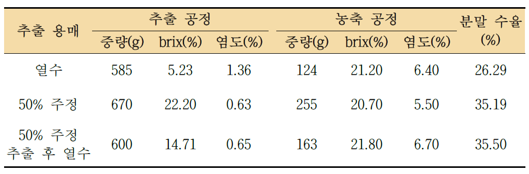 추출 용매에 따른 다시마 추출