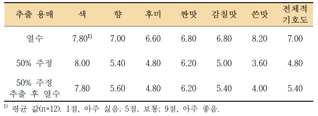 추출 용매에 따른 다시마 추출 분말의 관능평가