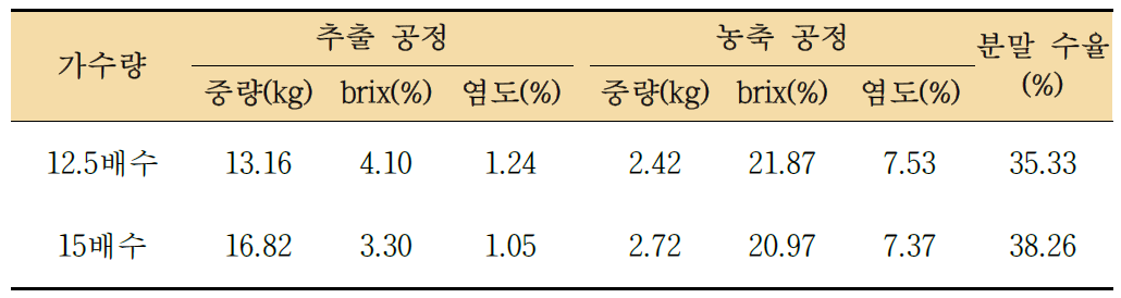 가수량에 따른 다시마 추출