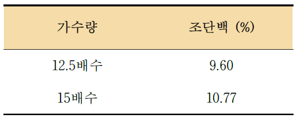 가수량에 따른 다시마 추출 분말의 조단백 함량