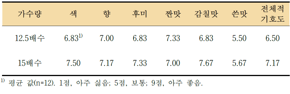 가수량에 따른 다시마 추출 분말의 관능평가