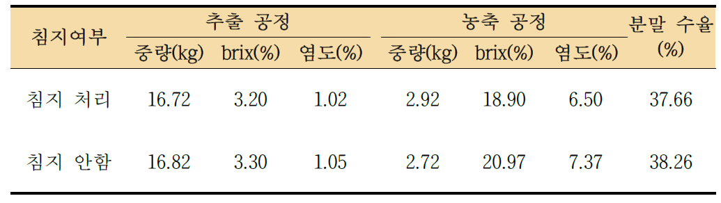 추출 전 침지 처리에 따른 다시마 추출