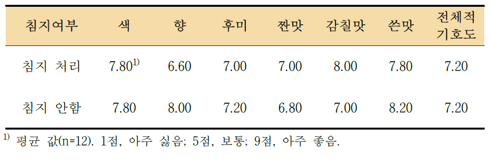 추출 전 침지 처리에 따른 다시마 추출 분말의 관능평가