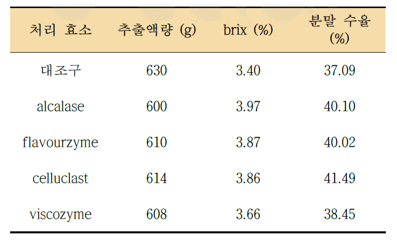 단일 효소 처리에 따른 다시마 추출