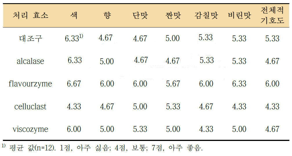 단일 효소 처리한 다시마 추출분말의 관능 평가