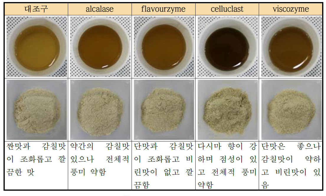 단일 효소 처리한 다시마 추출분말의 관능적 묘사분석