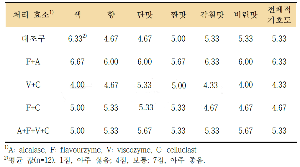 단일 효소 처리 분말의 관능 평가