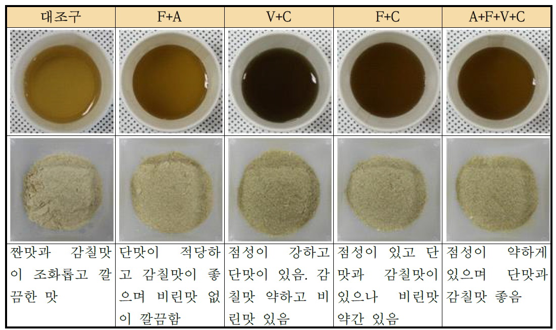 복합 효소 처리 분말의 관능적 묘사분석