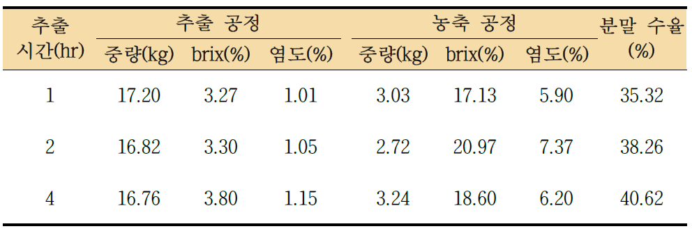 추출 시간에 따른 다시마 추출