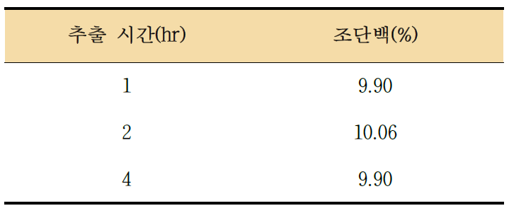 추출 시간에 따른 다시마 추출 분말의 조단백 함량