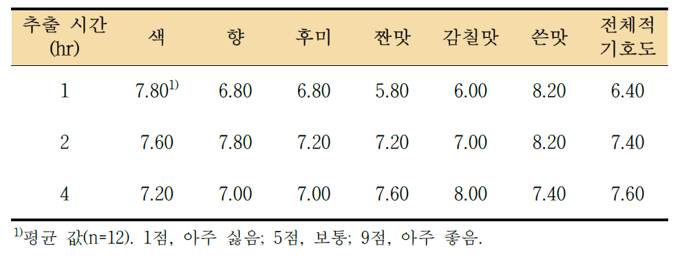 추출 시간에 따른 다시마 추출 분말의 관능평가