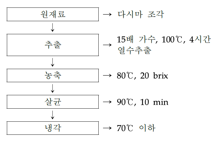 다시마 추출 공정도