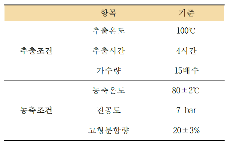 생산 공정 조건