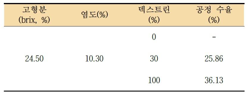 덱스트린 첨가량에 따른 분말 수율