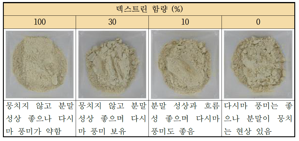 소금 첨가 후 덱스트린 첨가량에 따른 분말 특성