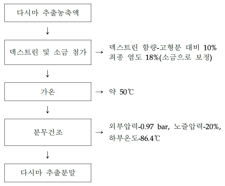 다시마 추출농축액의 분말화 공정