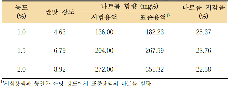 분무 건조 분말의 나트륨 저감 효능 평가