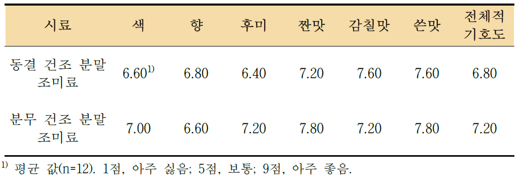 분말화 공정에 따른 추출 분말을 이용한 조미료 관능 평가