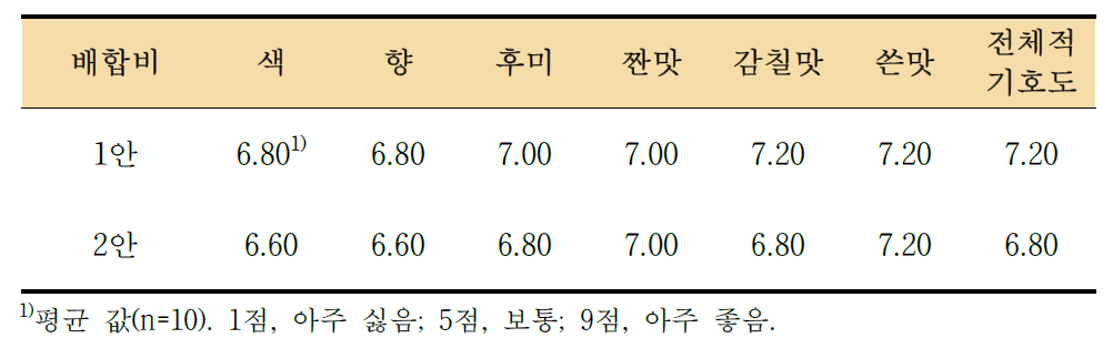 1차 배합 조미료 관능 평가