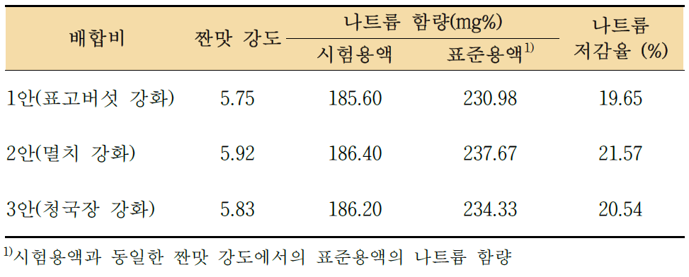 2차 배합 조미료의 나트륨 저감 효능 평가