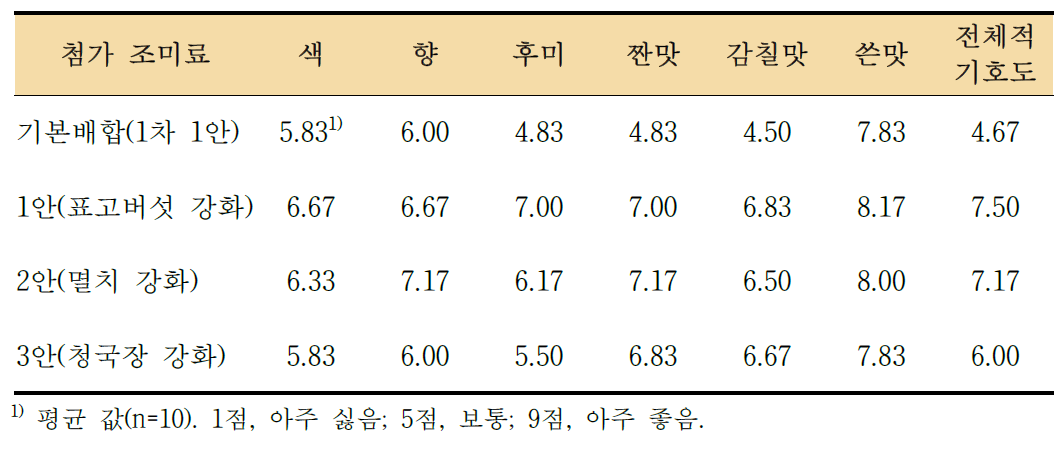 2차 배합 조미료 첨가 콩나물국 관능 평가