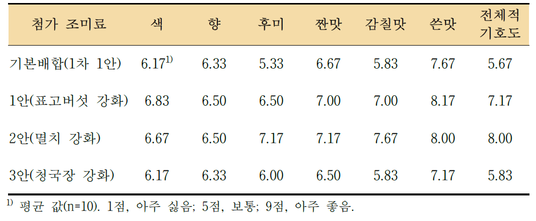 2차 배합 조미료 첨가 된장국 관능 평가